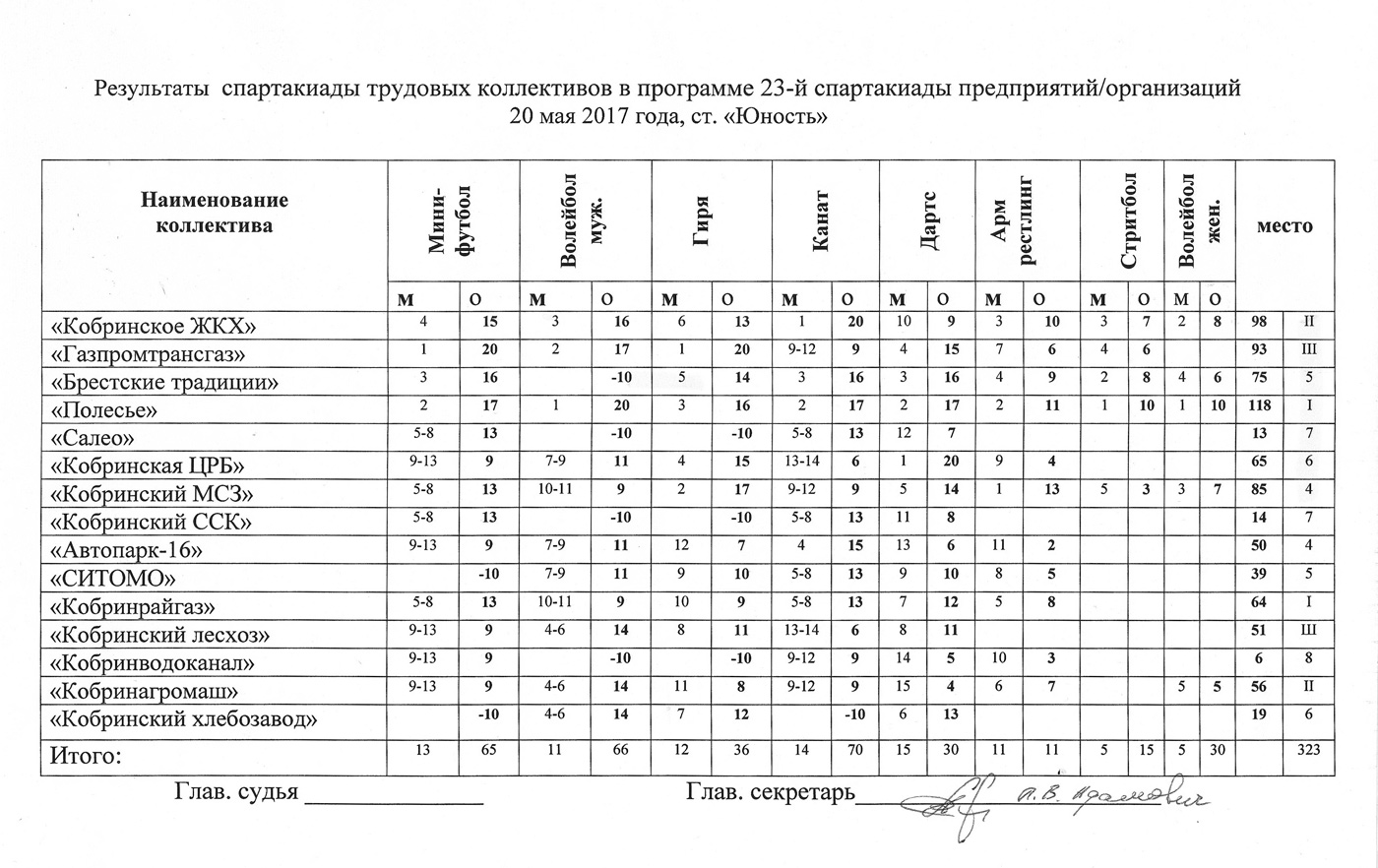 Результаты спартакиады в Кобрине 2017