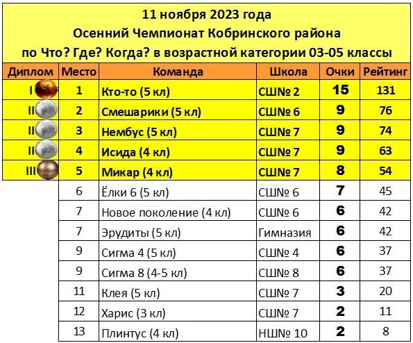 resultaty rcdt 23